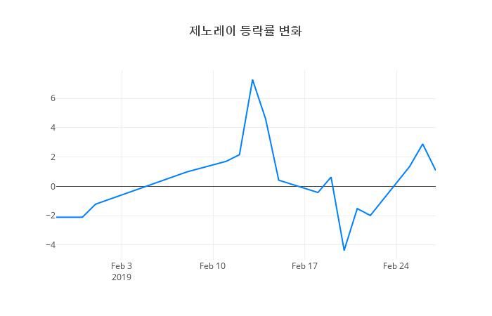 ▲제노레이거래량정보