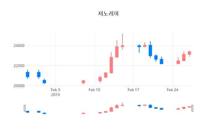 ▲일주일간 제노레이 등락률 변화