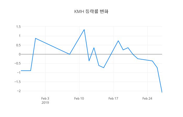 ▲KMH거래량정보