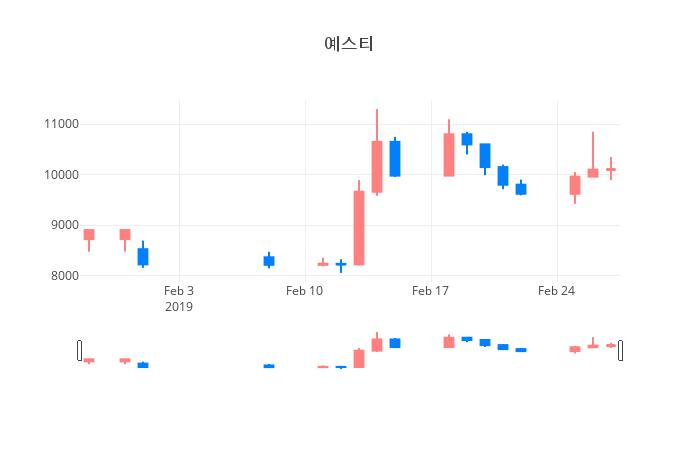 ▲일주일간 예스티 등락률 변화