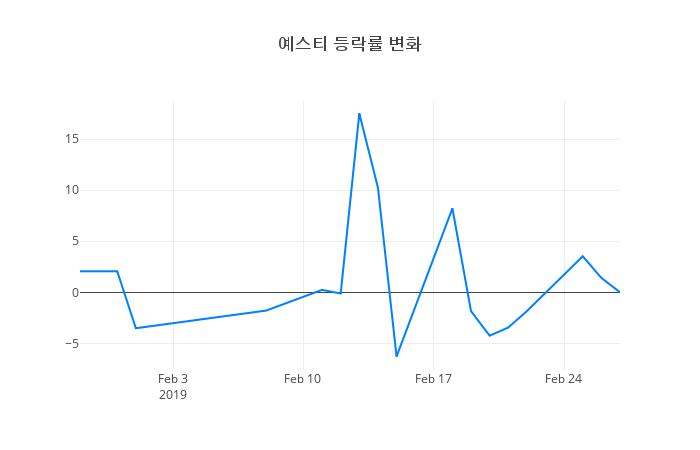 ▲예스티거래량정보