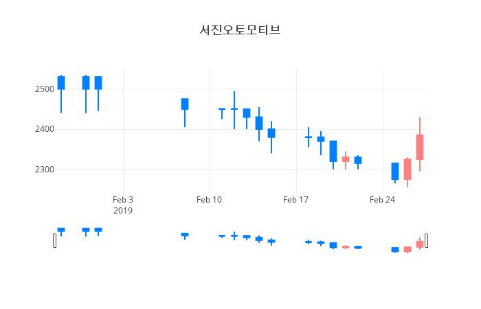 ▲일주일간 서진오토모티브 등락률 변화