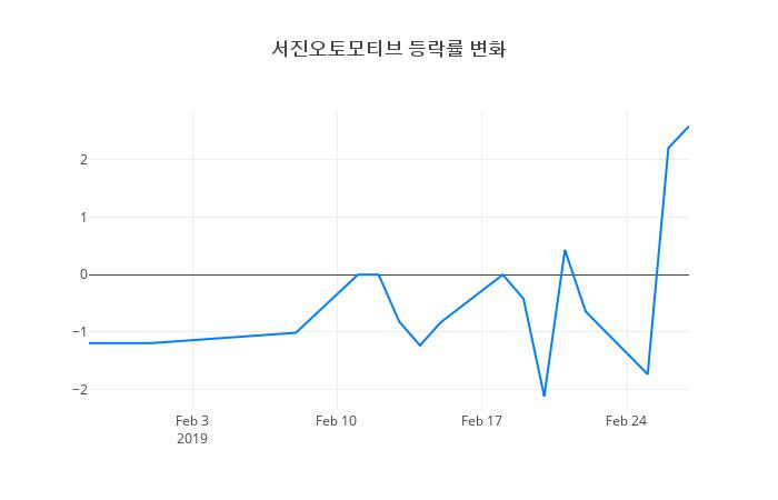 ▲서진오토모티브거래량정보