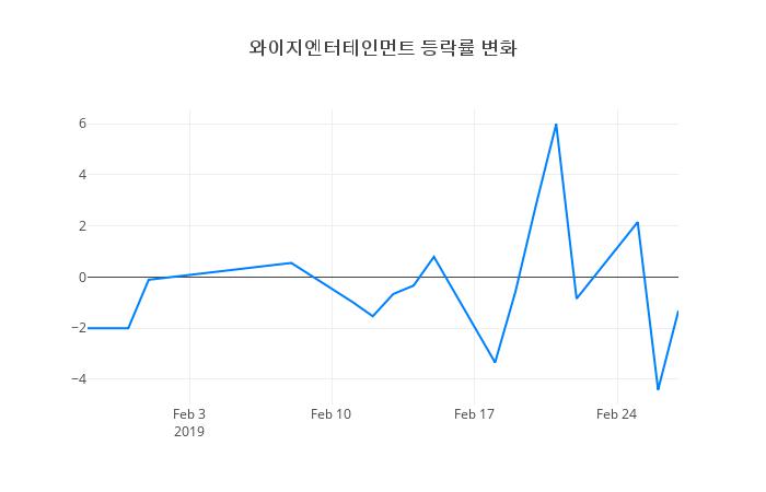 ▲와이지엔터테인먼트거래량정보