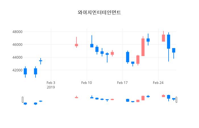 ▲일주일간 와이지엔터테인먼트 등락률 변화