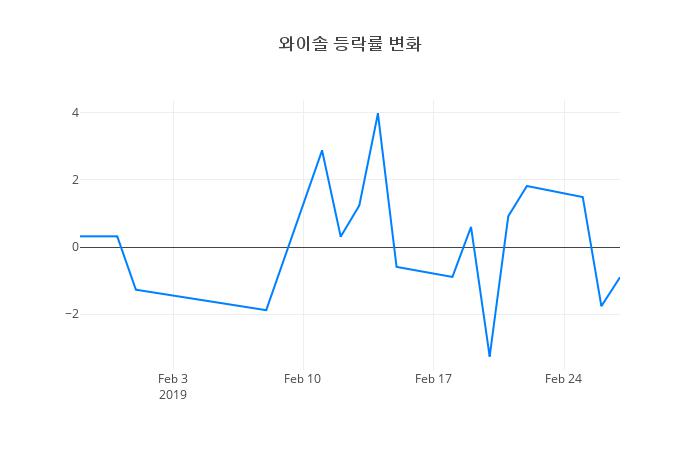 ▲와이솔거래량정보