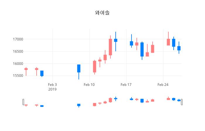 ▲일주일간 와이솔 등락률 변화