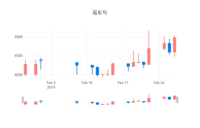 ▲일주일간 옵토팩 등락률 변화