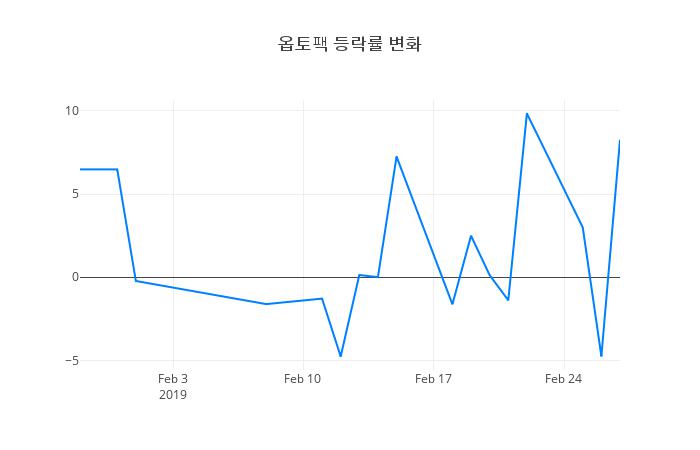 ▲옵토팩거래량정보