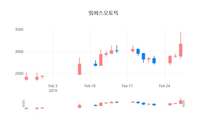 ▲일주일간 엠에스오토텍 등락률 변화
