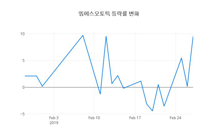▲엠에스오토텍거래량정보