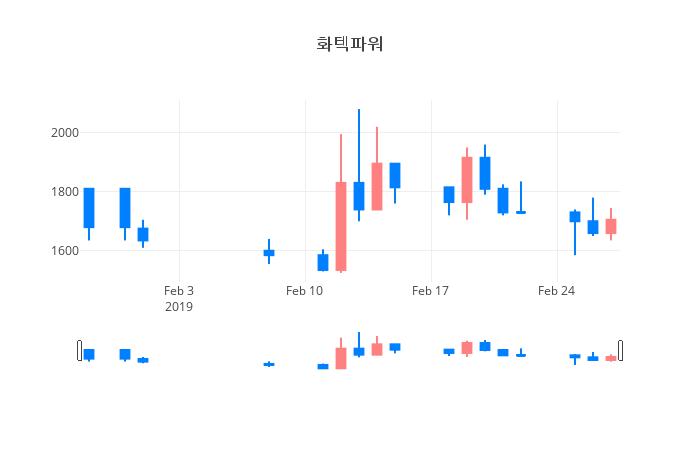 ▲일주일간 화텍파워 등락률 변화