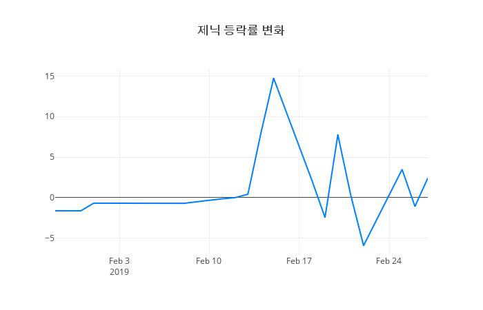 ▲제닉거래량정보