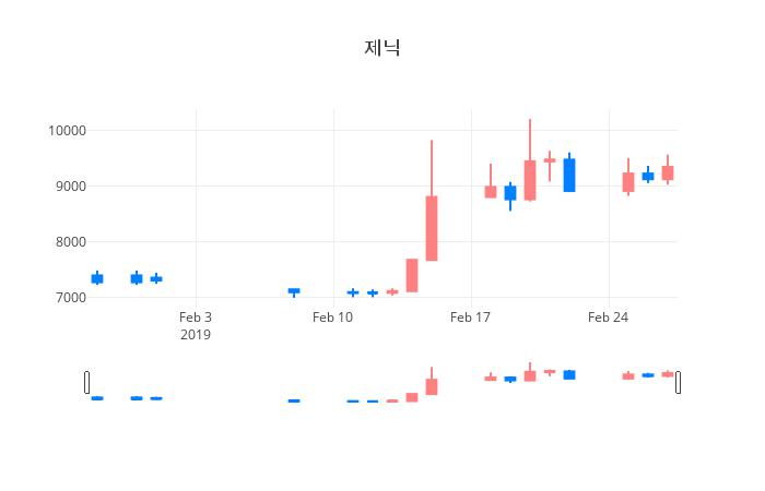 ▲일주일간 제닉 등락률 변화