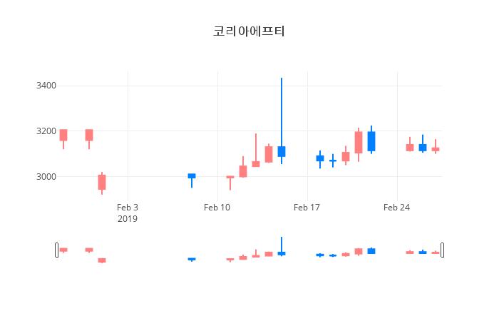 ▲일주일간 코리아에프티 등락률 변화