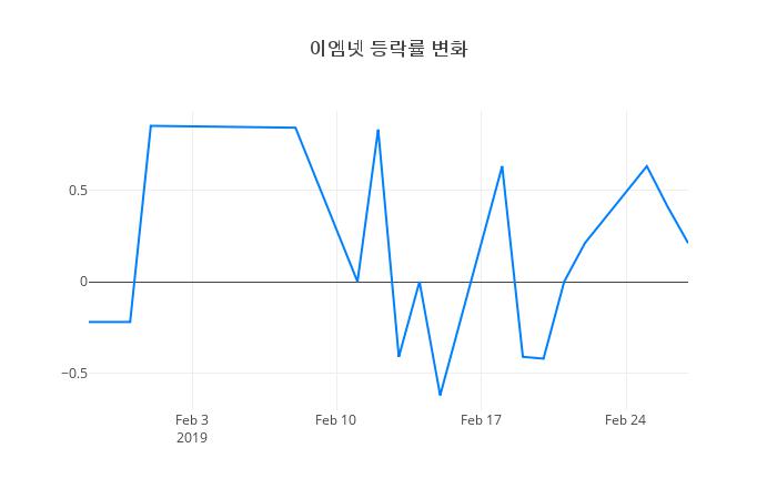 ▲이엠넷거래량정보