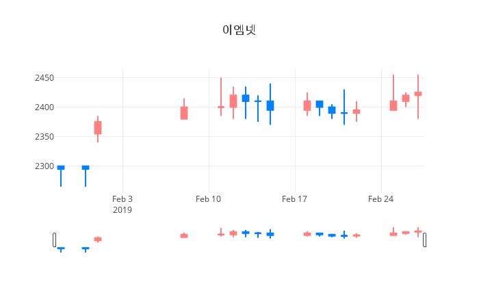 ▲일주일간 이엠넷 등락률 변화