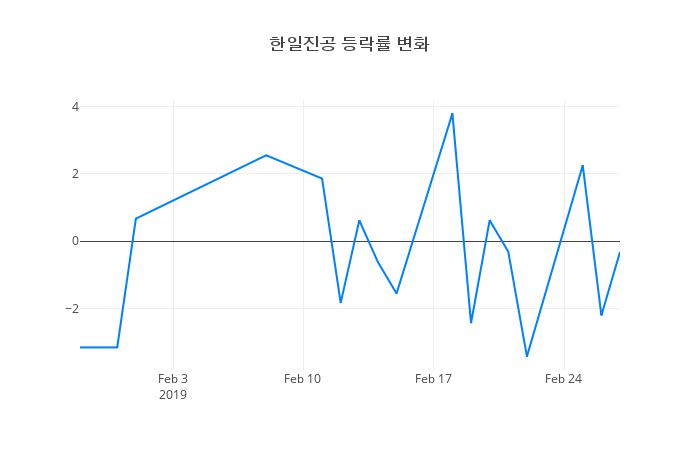▲한일진공거래량정보