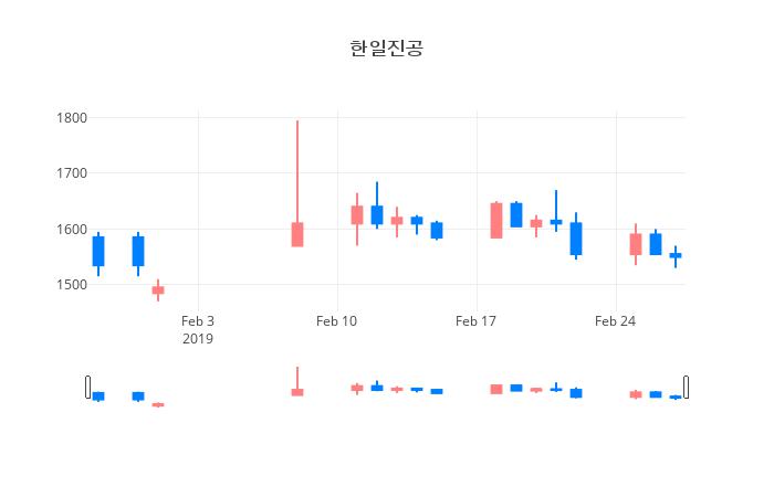 ▲일주일간 한일진공 등락률 변화
