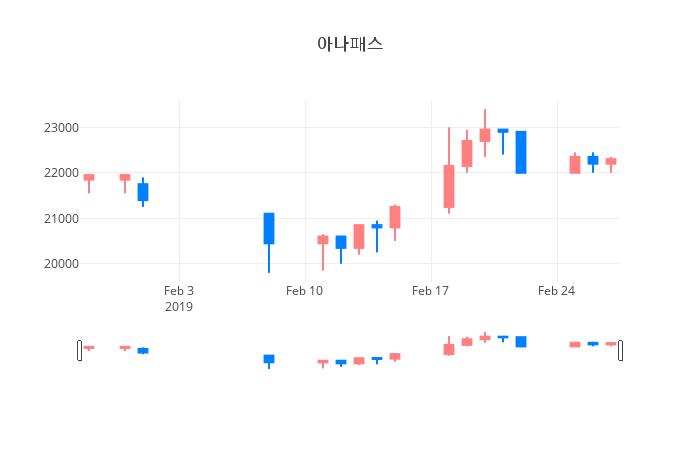 ▲일주일간 아나패스 등락률 변화