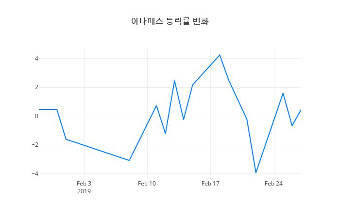 ▲아나패스거래량정보