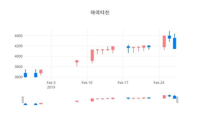 ▲일주일간 아이티센 등락률 변화