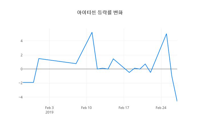 ▲아이티센거래량정보