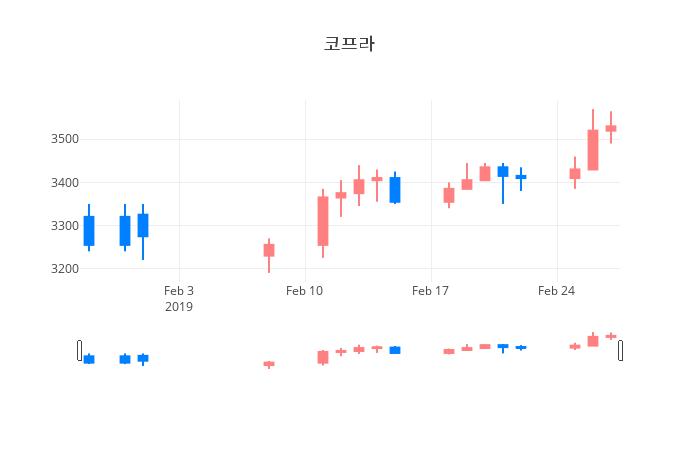 ▲일주일간 코프라 등락률 변화
