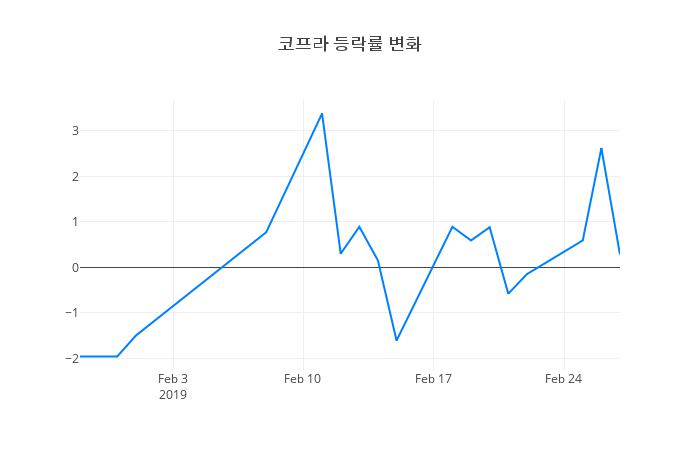 ▲코프라거래량정보
