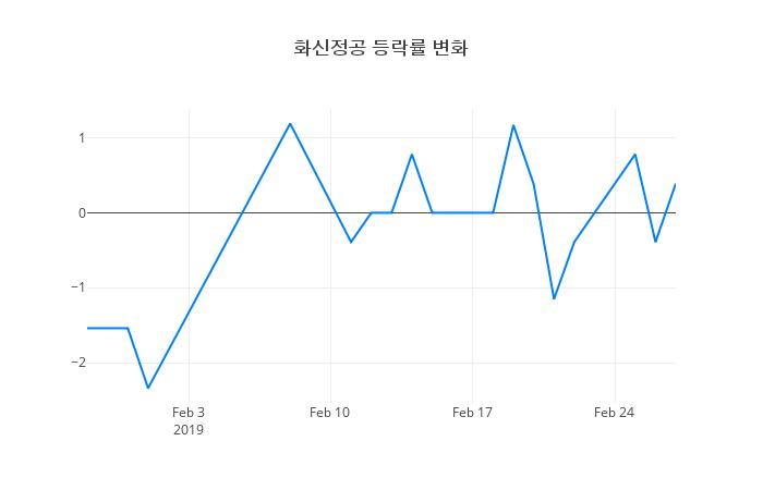 ▲화신정공거래량정보