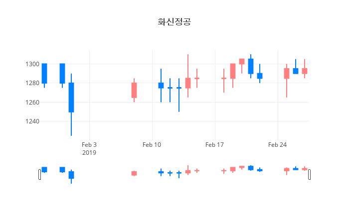 ▲일주일간 화신정공 등락률 변화