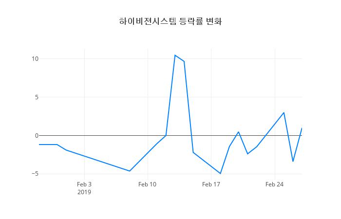 ▲하이비젼시스템거래량정보