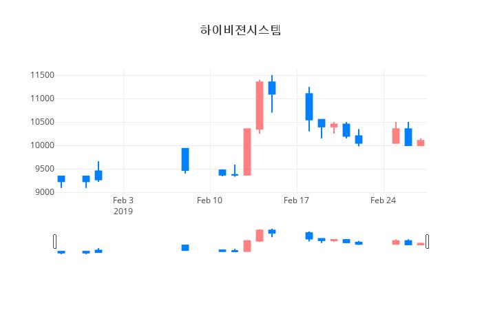 ▲일주일간 하이비젼시스템 등락률 변화