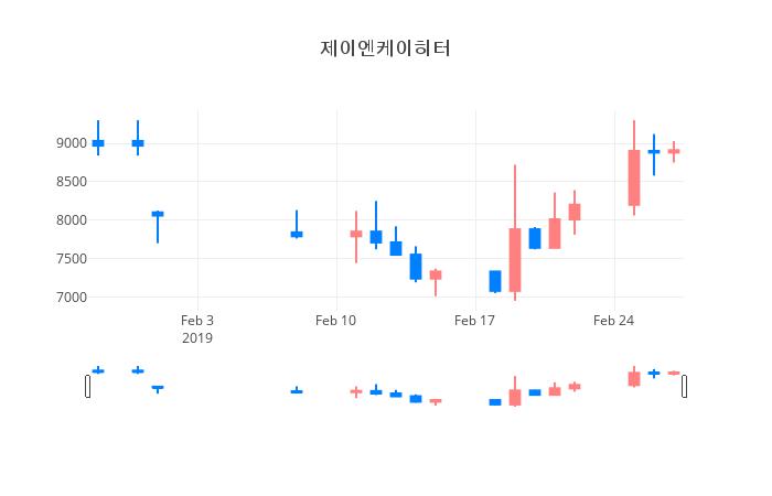 ▲일주일간 제이엔케이히터 등락률 변화