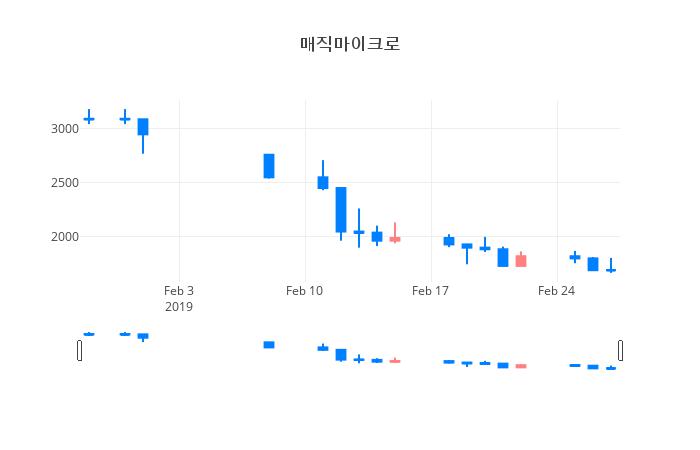 ▲일주일간 매직마이크로 등락률 변화