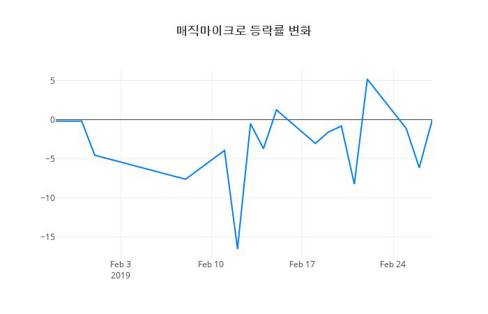 ▲매직마이크로거래량정보