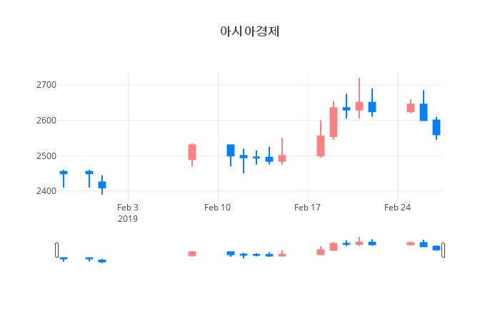 ▲일주일간 아시아경제 등락률 변화