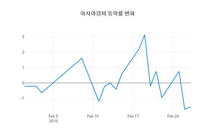 ▲아시아경제거래량정보