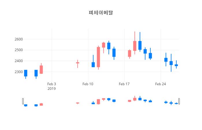 ▲일주일간 피제이메탈 등락률 변화