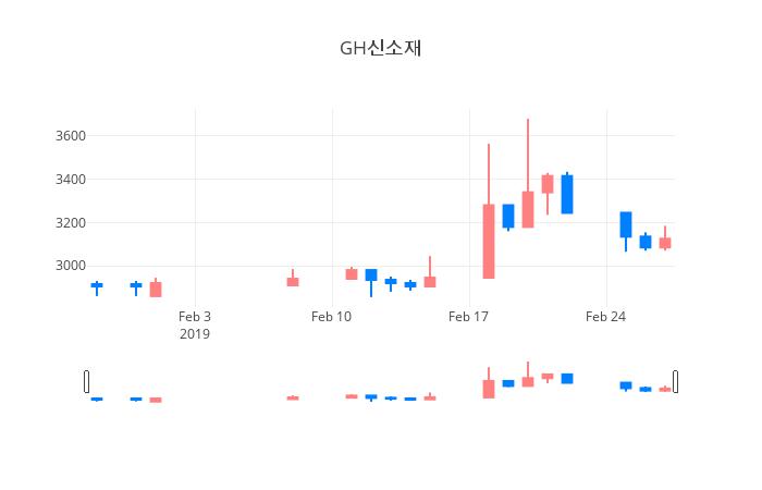 ▲일주일간 GH신소재 등락률 변화