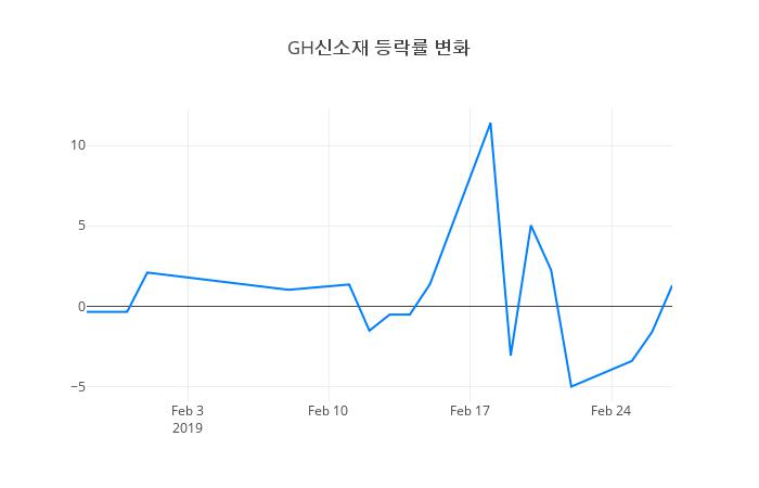 ▲GH신소재거래량정보