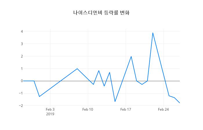 ▲나이스디앤비거래량정보