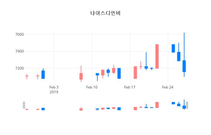 ▲일주일간 나이스디앤비 등락률 변화