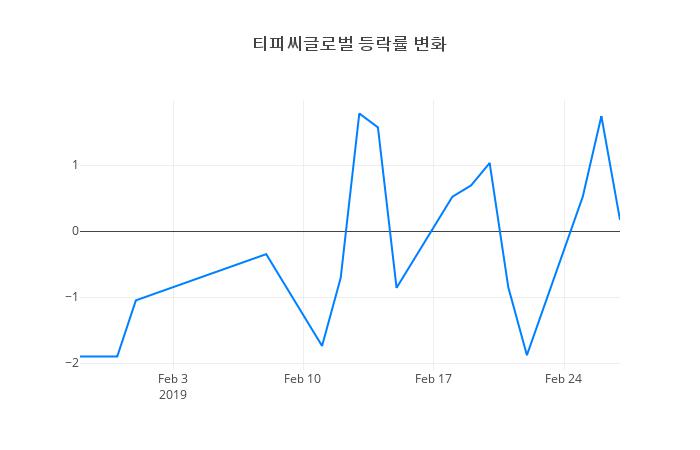 ▲티피씨글로벌거래량정보