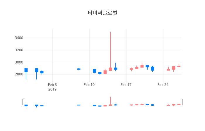 ▲일주일간 티피씨글로벌 등락률 변화