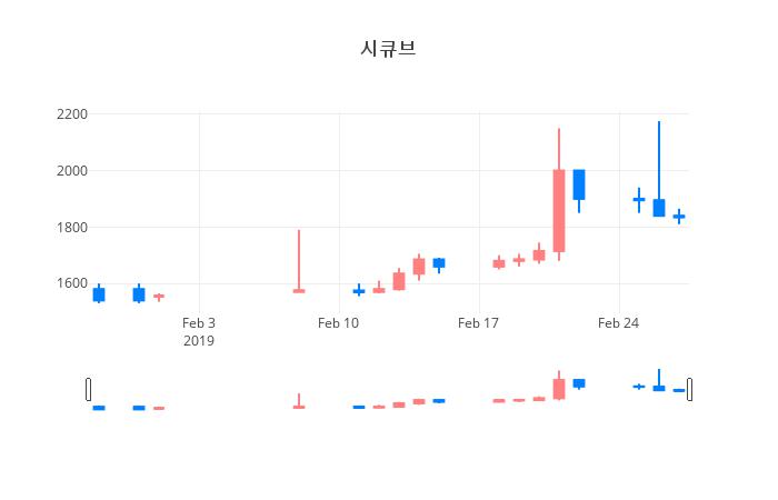 ▲일주일간 시큐브 등락률 변화