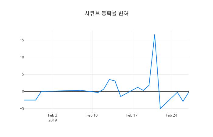 ▲시큐브거래량정보