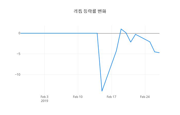 ▲리켐거래량정보