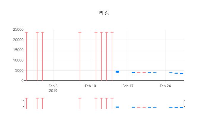 ▲일주일간 리켐 등락률 변화