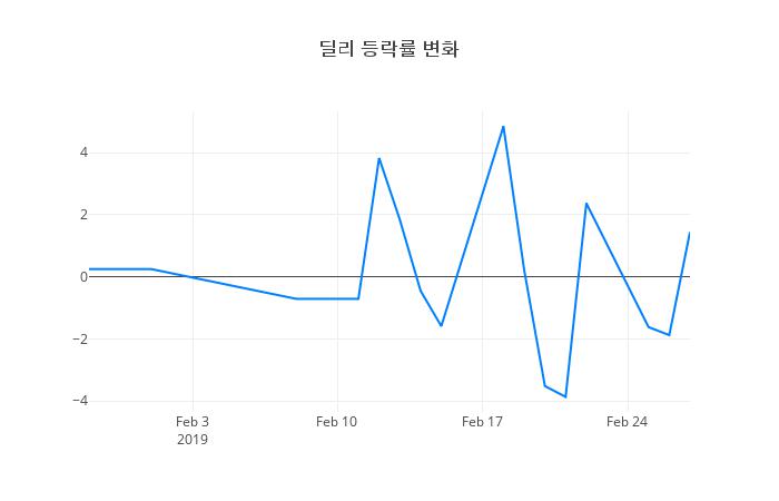 ▲딜리거래량정보